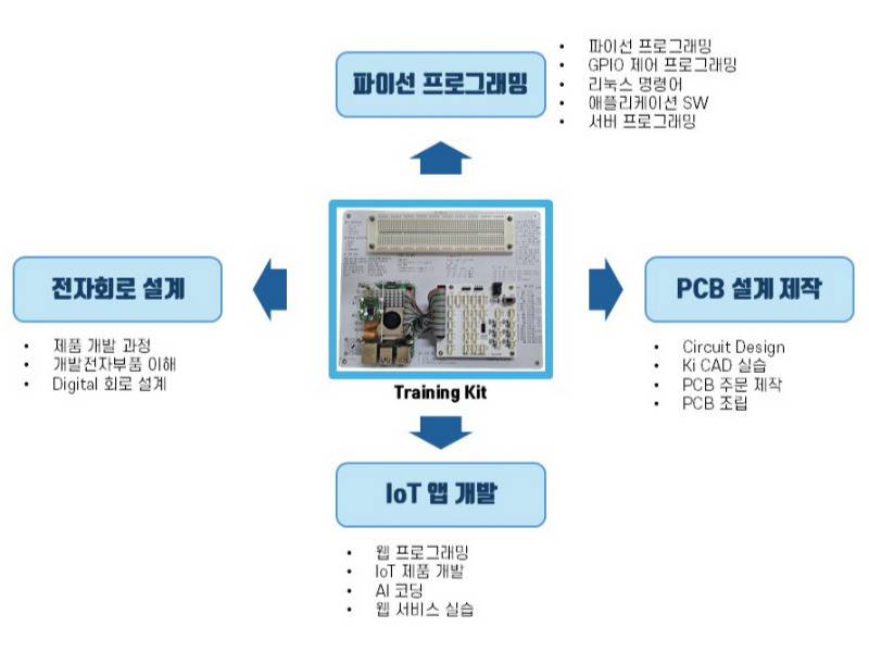 라즈베리파이 키트 교육 구성도
